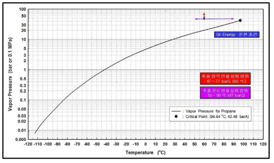 회분식 SDA 실험설비의 운전 범위 (온도 및 압력)