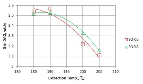 추출 온도에 따른 DAO의 sulfur 함량 변화