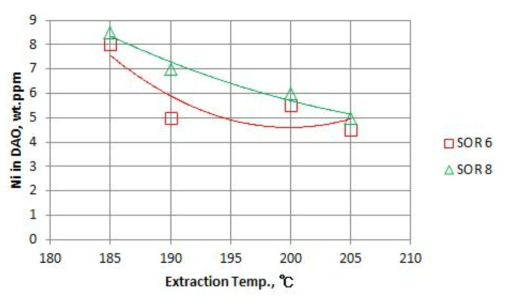 추출 온도에 따른 DAO의 nickel 함량 변화