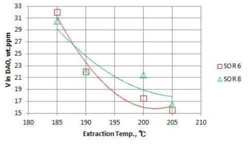 추출 온도에 따른 DAO의 Vanadium 함량 변화
