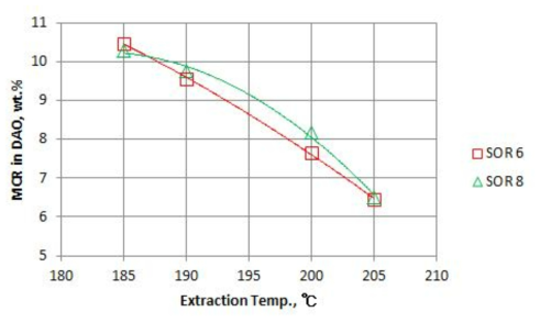 추출 온도에 따른 DAO의 MCR 함량 변화