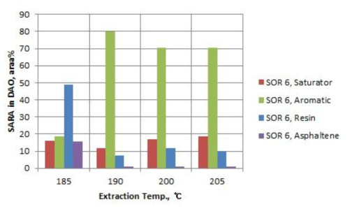 추출 온도에 따른 DAO의 SARA 분포 변화, SOR 6.0 v/v