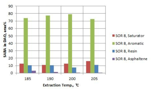 추출 온도에 따른 DAO의 SARA 분포 변화, SOR 8.0 v/v