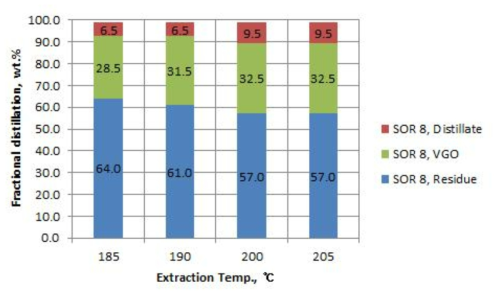 추출 온도에 따른 DAO의 distillation 분포 변화
