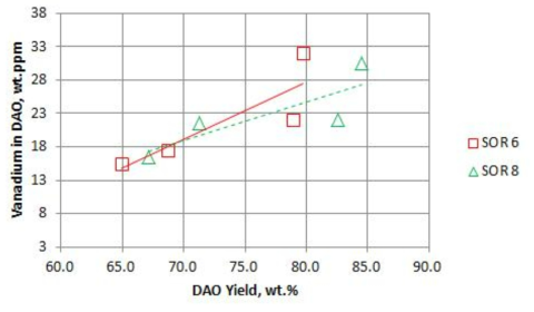 DAO yield 에 따른 nickel 함량 변화