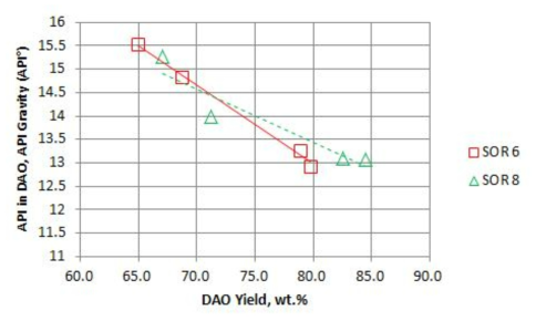 DAO yield 에 따른 API 변화