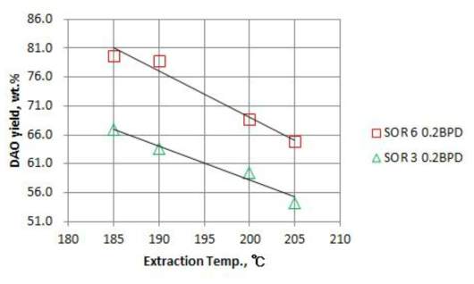 추출 온도에 따른 DAO 수율 변화