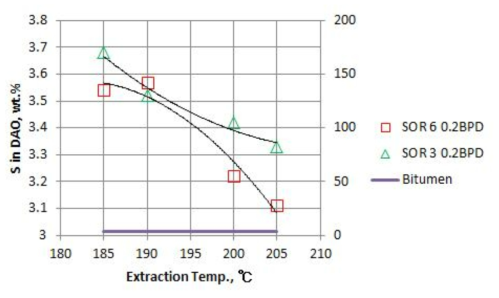 추출 온도에 따른 DAO의 황 함량 변화