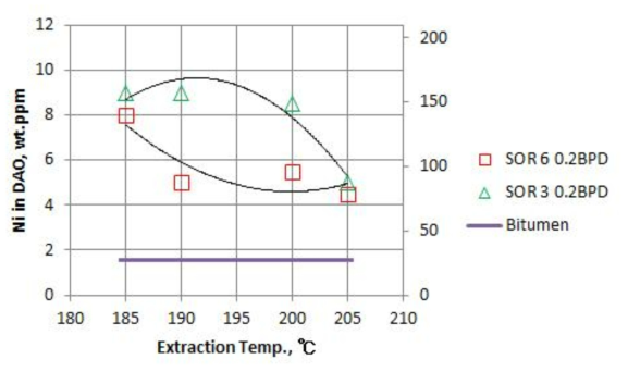 추출 온도에 따른 DAO의 Nickel 함량 변화