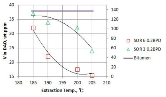 추출 온도에 따른 DAO의 Vanadium 함량 변화