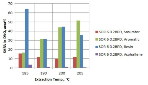 추출 온도에 따른 DAO의 SARA 분포 변화 (SOR : 6)