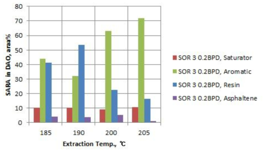 추출 온도에 따른 DAO의 SARA 분포 변화 (SOR : 3)