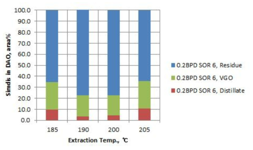 추출 온도에 따른 DAO의 Distillation 분포 변화 (SOR : 6)