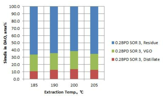 추출 온도에 따른 DAO의SDIiMstilDlaItSion 분포 변화 (SOR : 3)