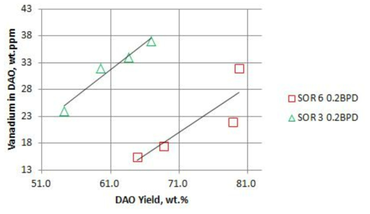 DAO 수율에 따른 Vanadium 함량 변화