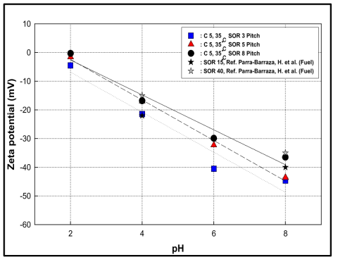 pH 변화에 따른 Pitch의 zeta potential 변화 (nC5).