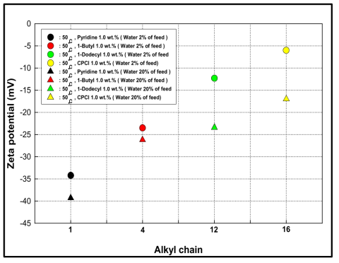 Alkyl chain에 따른 Pitch의 전위값.