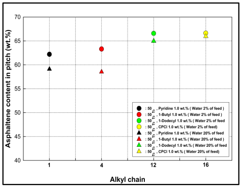 Alkyl chain에 따른 Pitch내의 아스팔텐 함량