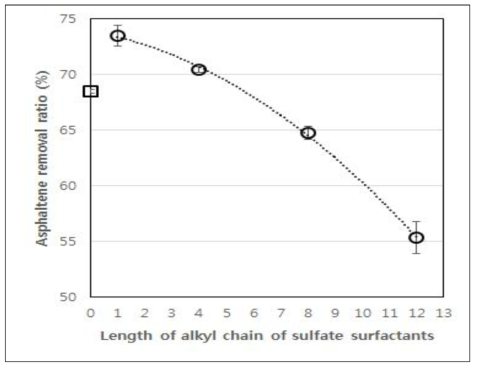 음이온 첨가제 사용 시, alkyl chain 에 따른 아스팔텐 제거율