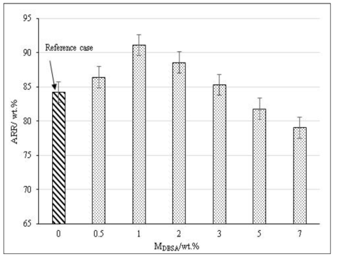 DBSA 농도에 따른 ARR(Asphaltene removal ratio) 변화. (SOR 10, 55 ℃)