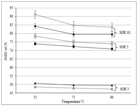 온도, SOR에 따른 ARR 변화 (DBSA :　1 wt.%）