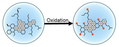아스팔텐과 산화 아스팔텐의 분자적 구조 모식도 (빨간 동그라미는 산소 작용기를 나타냄)