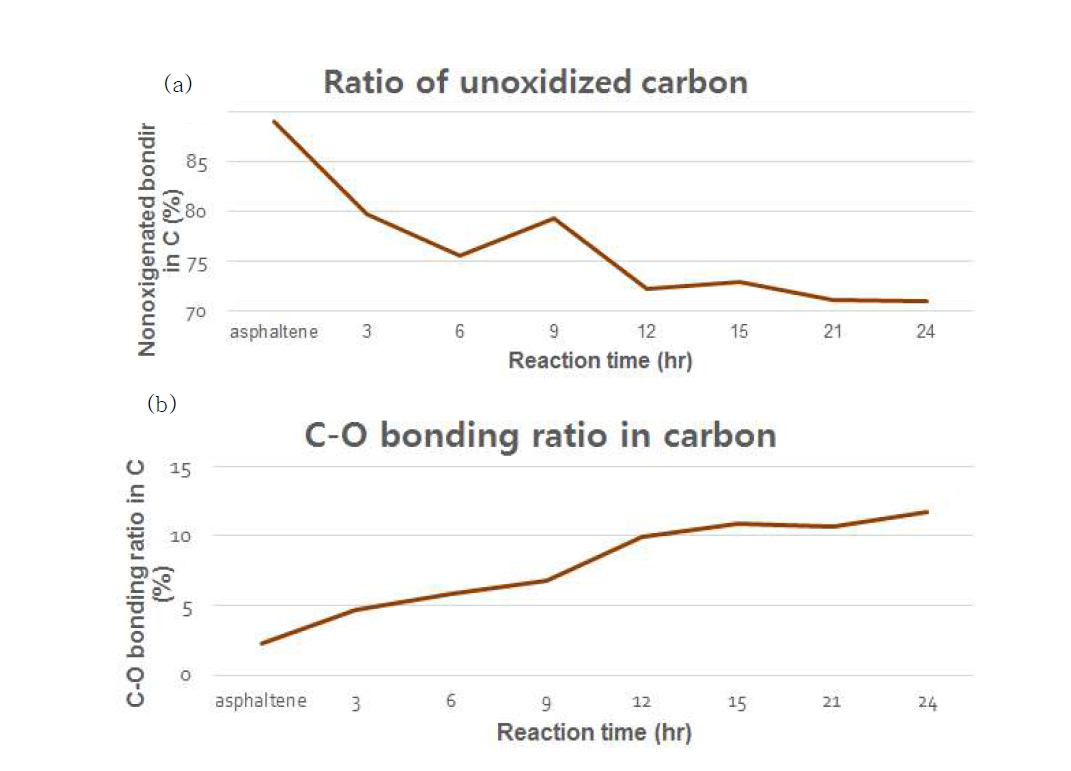산화 반응 시간에 따른 아스팔텐의 XPS 분석 결과 (a) 산화되지 않은 탄소(C-C, C-H 등)의 결합의 비율, (b) C-O 결합의 비율