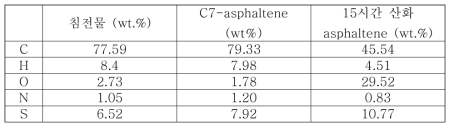 침전물, C7-아스팔텐, 15시간 산화 아스팔텐의 원소 분석 결과