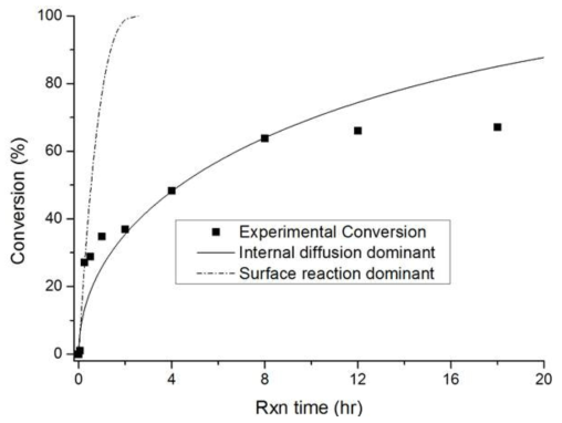 반응 시간에 따른 전환률 실험값 및 수축핵 모델