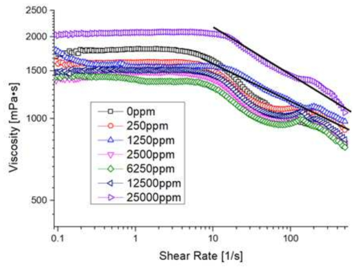 오존화 아스팔텐의 첨가량과 전단속도에 따른 점도 변화 (X=35%)