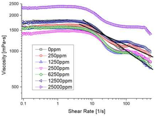오존화 아스팔텐의 첨가량과 전단속도에 따른 점도 변화 (X=25%)