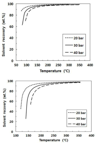 n-Pentane과 n-butane을 용매로 사용할 때의 온도와 압력 조건에 따른 용매 회수율 수치 모사 결과.