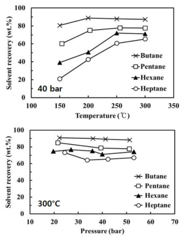 온도와 압력 변화에 따른 여러 가지 n-alkane 용매들(n-butane, n-pentane, n-hexane, n-heptane)의 회수율 비교 (DAO/Solvent=1)