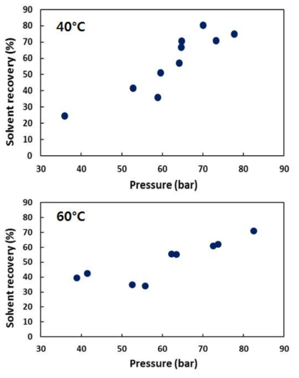 40°C와 60°C에서 압력의 변화에 따른 용매(n-pentane) 회수율 변화