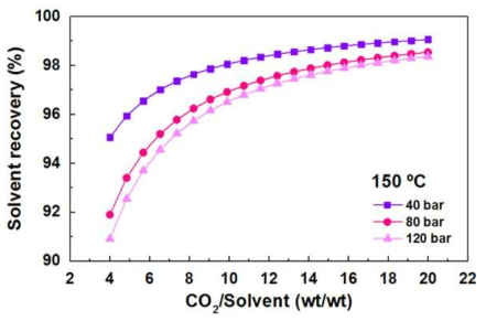 용매-이산화탄소-DAO 계에서 이산화탄소/ 용매의 비율에 따른 용매 회수율의 변화 (DAO와 용매의 양은 변하지 않게 함)