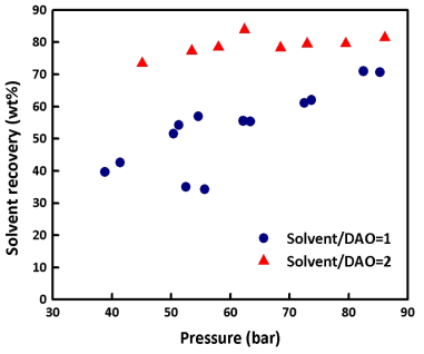 용매/DAO 비율이 1 또는 2 일 때 압력에 따른 용매 회수율 변화 (60 °C).