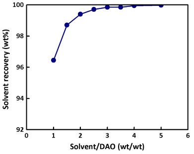 용매/DAO 비율에 따른 용매 회수율 변화 (100 °C, 120 bar).