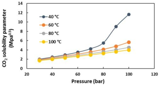 온도와 압력 변화에 따른 이산화탄소의 Hansen solubility parameter.