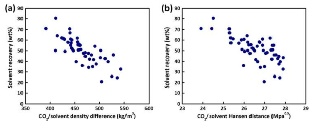 이산화탄소와 용매의 밀도 차이 및 Hansen distance와 용매 회수율 사이의 상관관계.