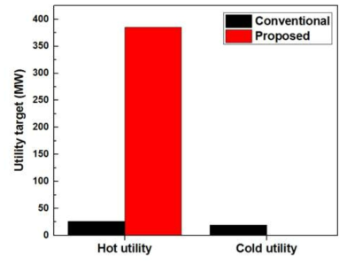 이산화탄소를 용매 회수 단계에 도입한 공정과 기존 공정의 유틸리티 사용량 비교.