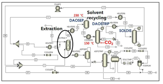 이산화탄소를 용매 회수 단계에 이용한 새로운 SDA 통합 공정 흐름도 (두 번째 용매 회수 단계에서 이산화탄소를 투입)