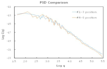 PSD(Power Spectrum Density)를 이용한 노면 거칠기 측정 결과
