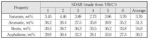 C사 감압잔사유(VR)로 생산한 SDAR의 생산차수 별 SARA성분 분석 결과