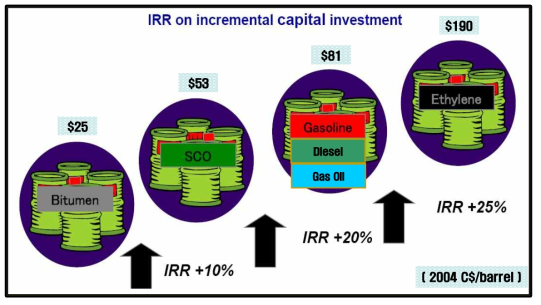천연역청의 가공 투자비 증가에 따른 IRR 변화