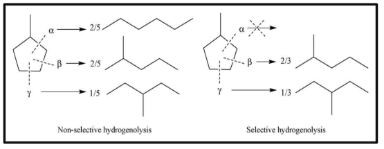 Methylcyclopentane(MCP)의 선택적, 비선택적 고리열림 반응