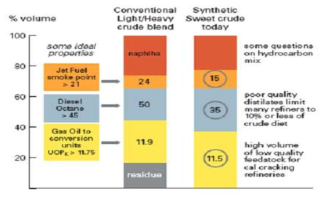 원유와 합성원유의 성분비교