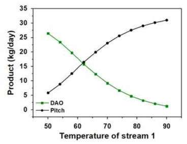 SDA 공정의 추출 온도에 따른 생산물의 양 변화