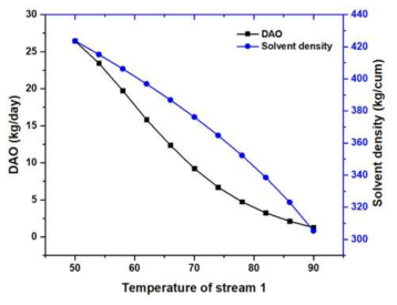 SDA 공정의 추출 온도와 밀도의 상관관계