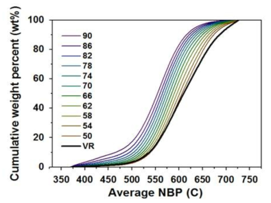 SDA 공정의 추출 온도에 따른 탈 아스팔트화오일의 온도 별 질량 비율