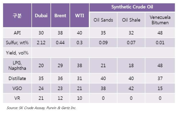 SCO와 현재 공급되고 있는 crude oil의 비교.